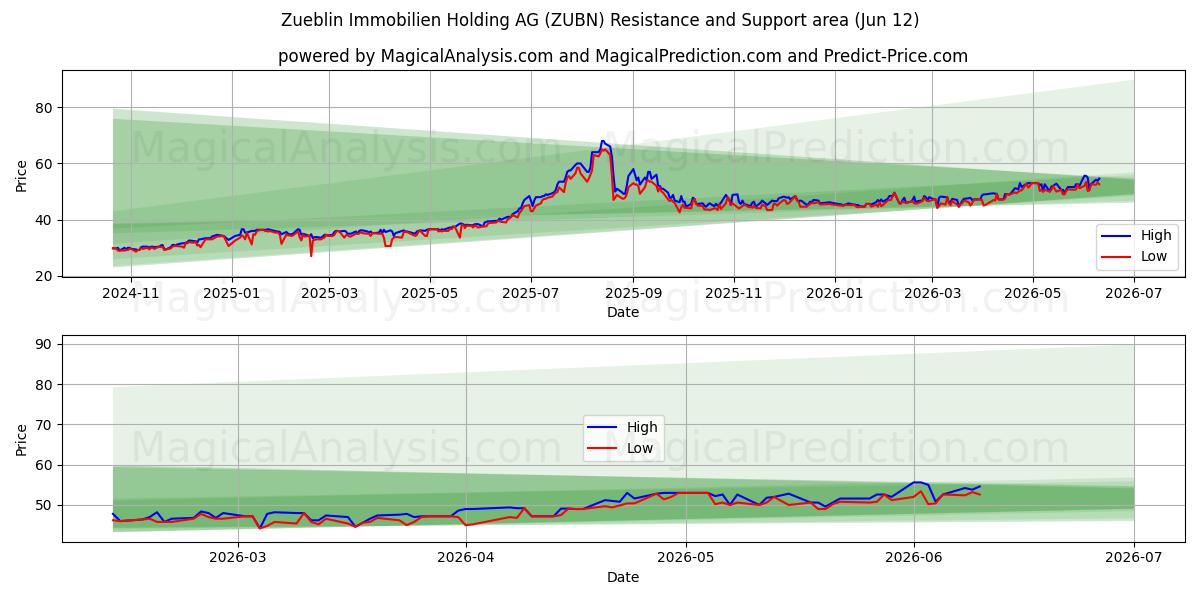  Zueblin Immobilien Holding AG (ZUBN) Support and Resistance area (11 Jun) 