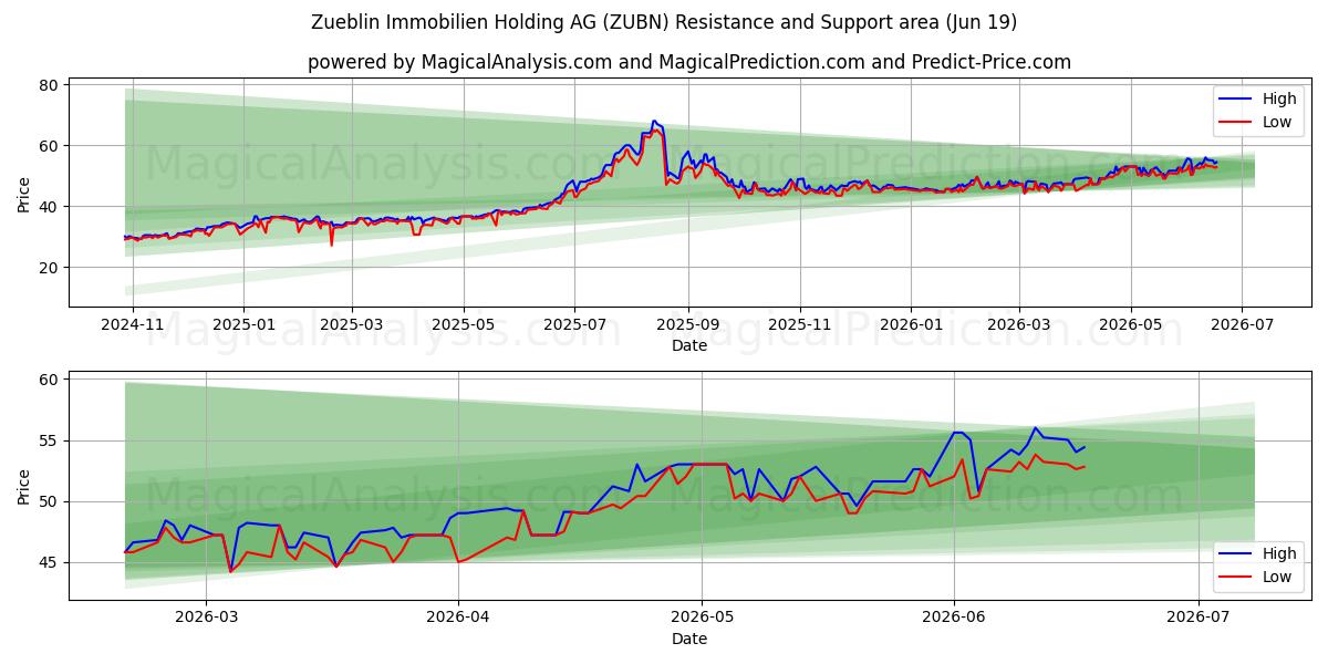  Zueblin Immobilien Holding AG (ZUBN) Support and Resistance area (18 Jun) 