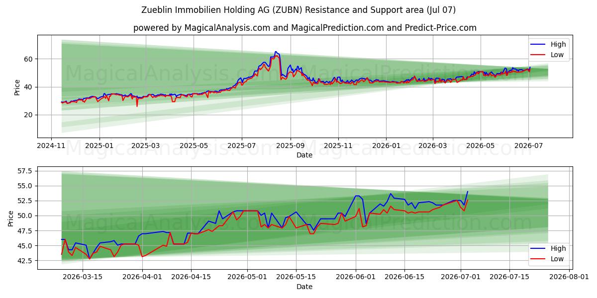  Zueblin Immobilien Holding AG (ZUBN) Support and Resistance area (06 Jul) 