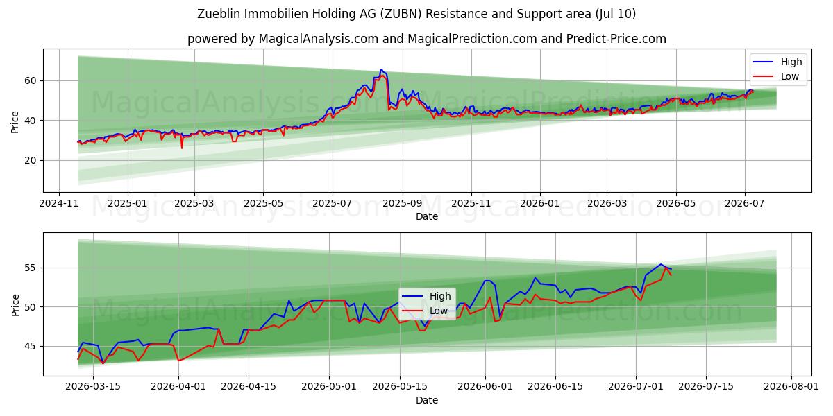  Zueblin Immobilien Holding AG (ZUBN) Support and Resistance area (09 Jul) 