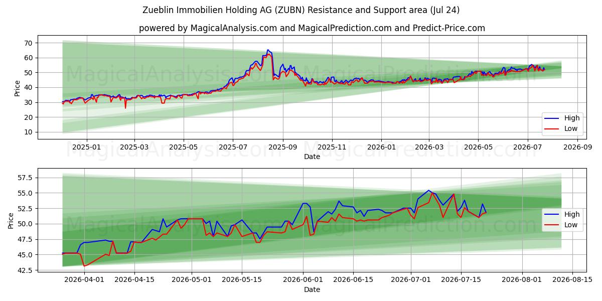  Zueblin Immobilien Holding AG (ZUBN) Support and Resistance area (23 Jul) 