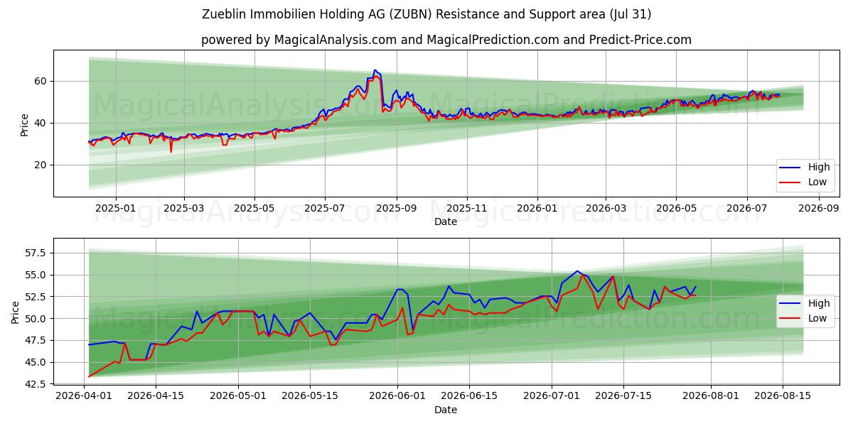  Zueblin Immobilien Holding AG (ZUBN) Support and Resistance area (30 Jul) 