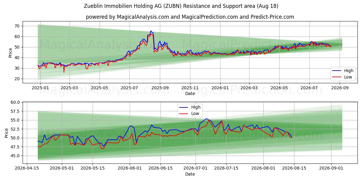  Zueblin Immobilien Holding AG (ZUBN) Support and Resistance area (14 Aug) 