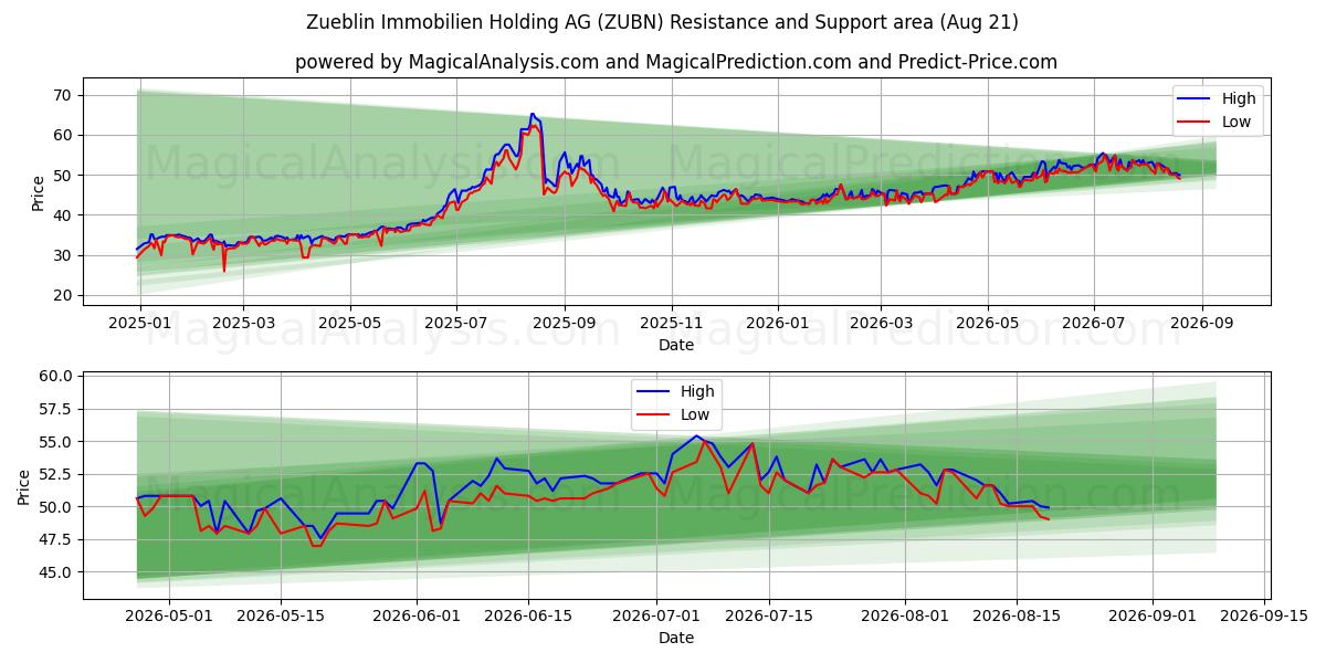 Zueblin Immobilien Holding AG (ZUBN) Support and Resistance area (19 Aug) 