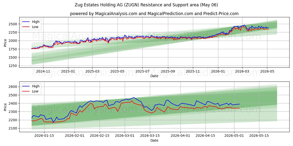  Zug Estates Holding AG (ZUGN) Support and Resistance area (05 May) 