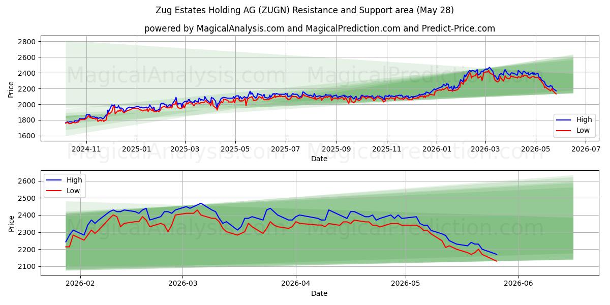  Zug Estates Holding AG (ZUGN) Support and Resistance area (26 May) 