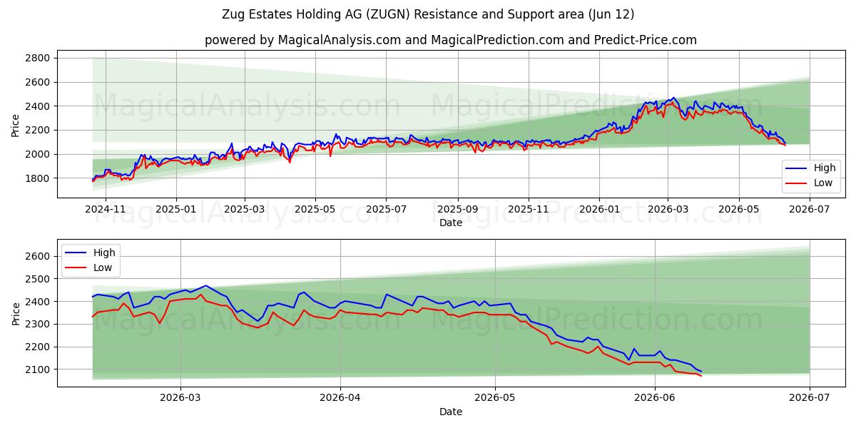  Zug Estates Holding AG (ZUGN) Support and Resistance area (11 Jun) 