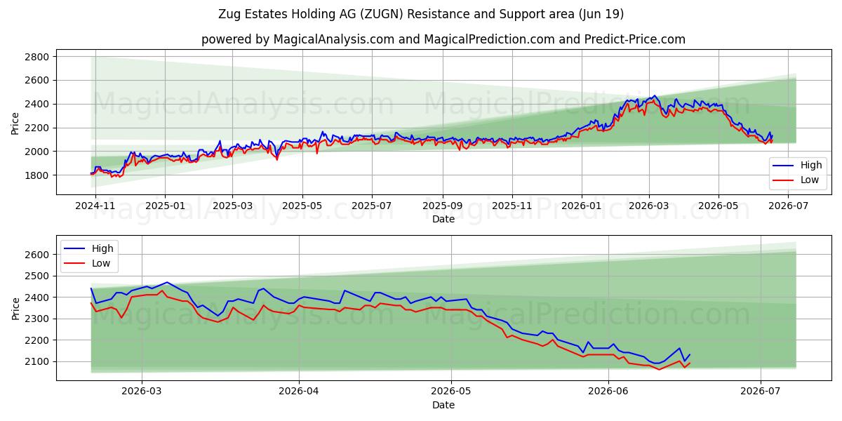  Zug Estates Holding AG (ZUGN) Support and Resistance area (18 Jun) 