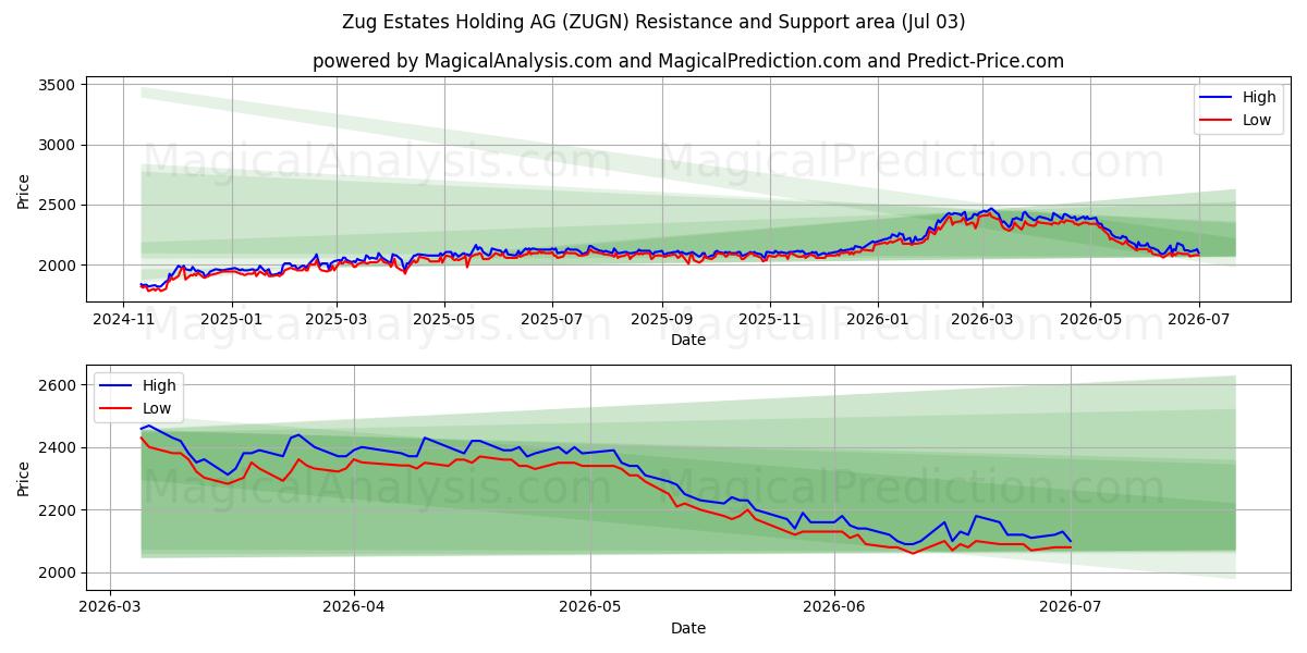  Zug Estates Holding AG (ZUGN) Support and Resistance area (02 Jul) 