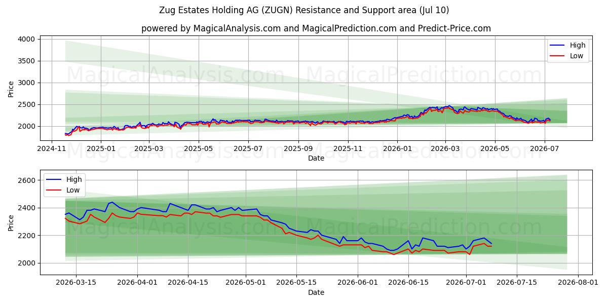  Zug Estates Holding AG (ZUGN) Support and Resistance area (09 Jul) 
