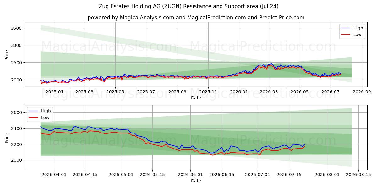  Zug Estates Holding AG (ZUGN) Support and Resistance area (23 Jul) 