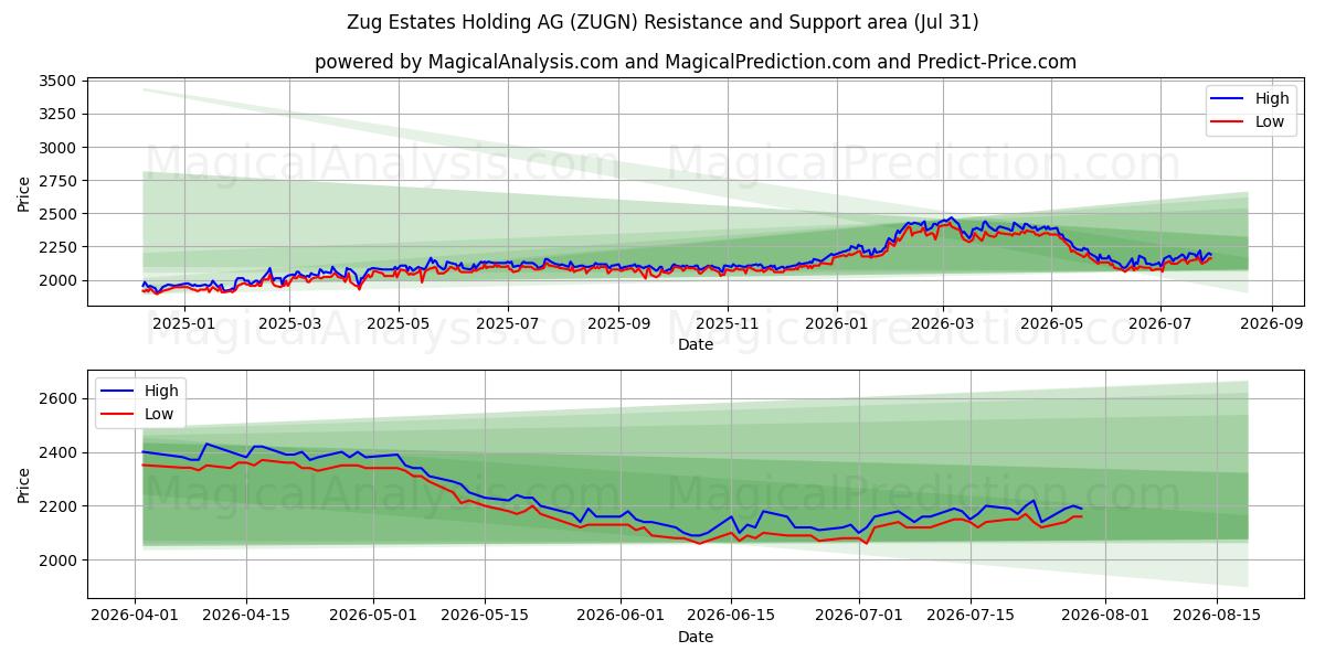  Zug Estates Holding AG (ZUGN) Support and Resistance area (30 Jul) 