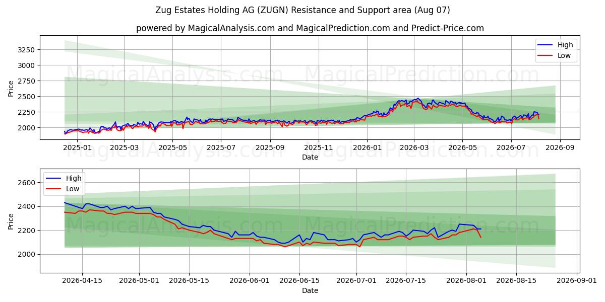  Zug Estates Holding AG (ZUGN) Support and Resistance area (06 Aug) 