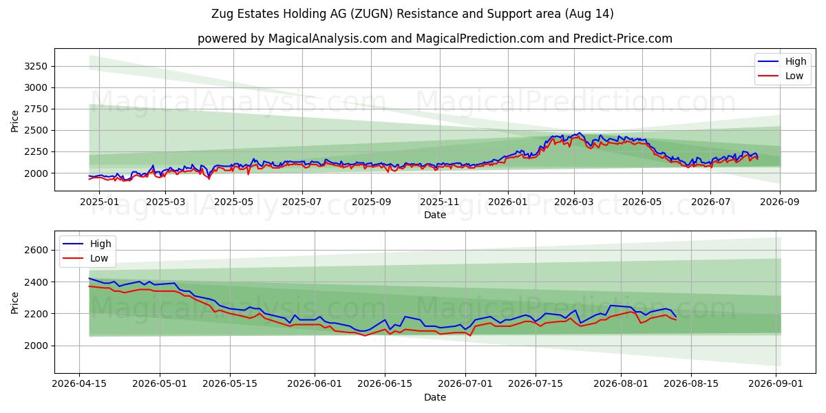  Zug Estates Holding AG (ZUGN) Support and Resistance area (13 Aug) 