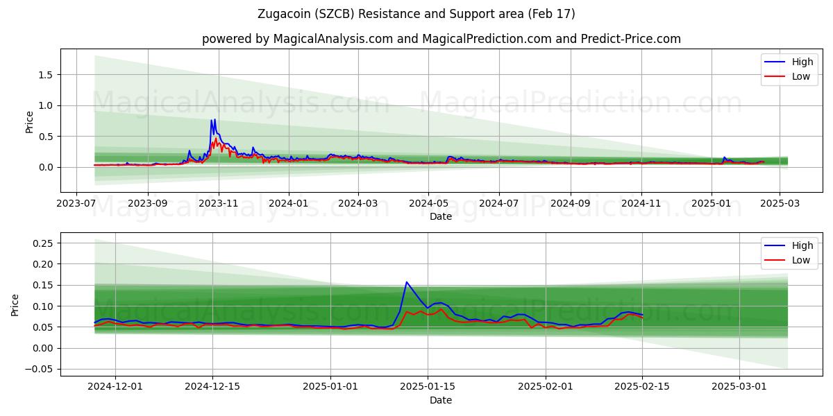  Zugacoin (SZCB) Support and Resistance area (04 Feb) 