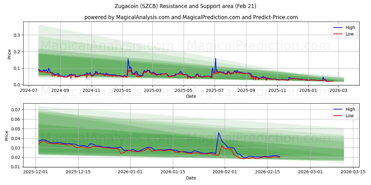  Zugacoin (SZCB) Support and Resistance area (20 Feb) 
