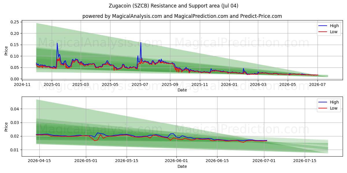  Zugacoin (SZCB) Support and Resistance area (03 Jul) 