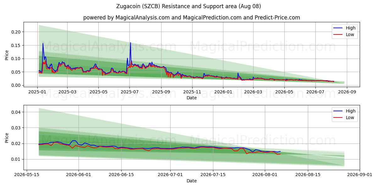  Zugacoin (SZCB) Support and Resistance area (07 Aug) 