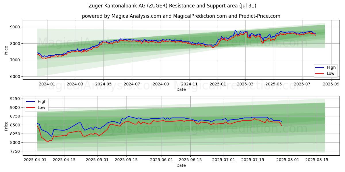 Zuger Kantonalbank AG (ZUGER) Support and Resistance area (30 Jul) Zuger Kantonalbank AG (ZUGER) Support and Resistance area (30 Jul)