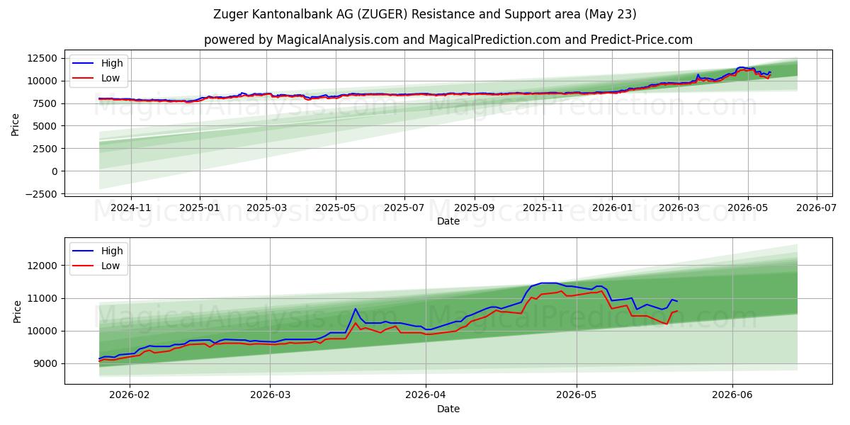  Zuger Kantonalbank AG (ZUGER) Support and Resistance area (22 May) 