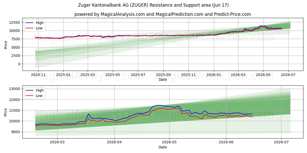  Zuger Kantonalbank AG (ZUGER) Support and Resistance area (08 Jun) 