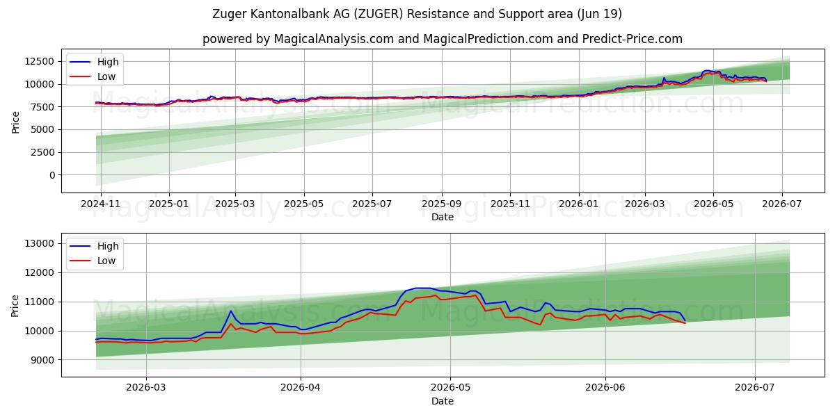  Zuger Kantonalbank AG (ZUGER) Support and Resistance area (17 Jun) 