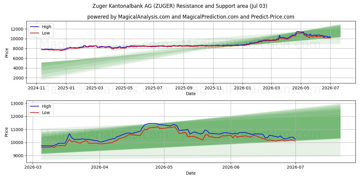  Zuger Kantonalbank AG (ZUGER) Support and Resistance area (02 Jul) 