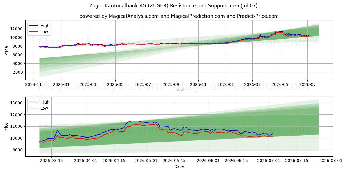  Zuger Kantonalbank AG (ZUGER) Support and Resistance area (06 Jul) 