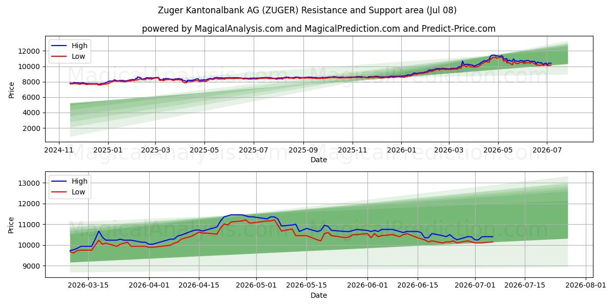  Zuger Kantonalbank AG (ZUGER) Support and Resistance area (07 Jul) 