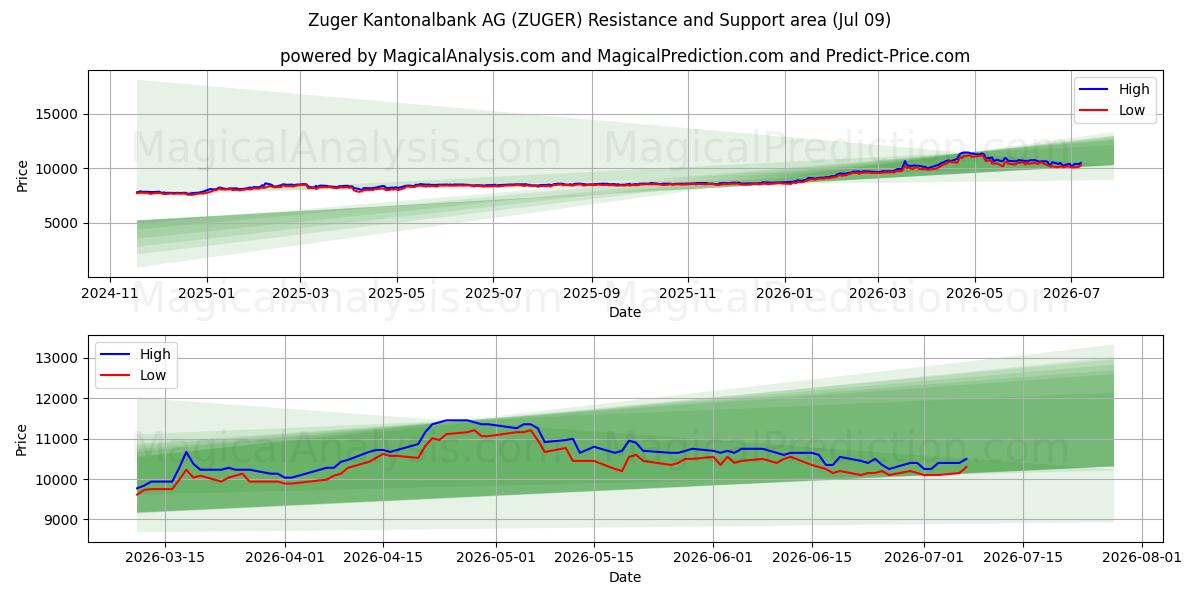  Zuger Kantonalbank AG (ZUGER) Support and Resistance area (08 Jul) 