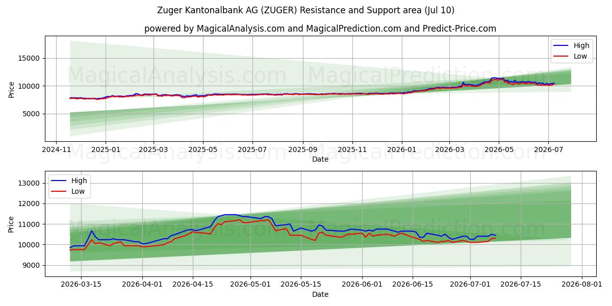  Zuger Kantonalbank AG (ZUGER) Support and Resistance area (09 Jul) 