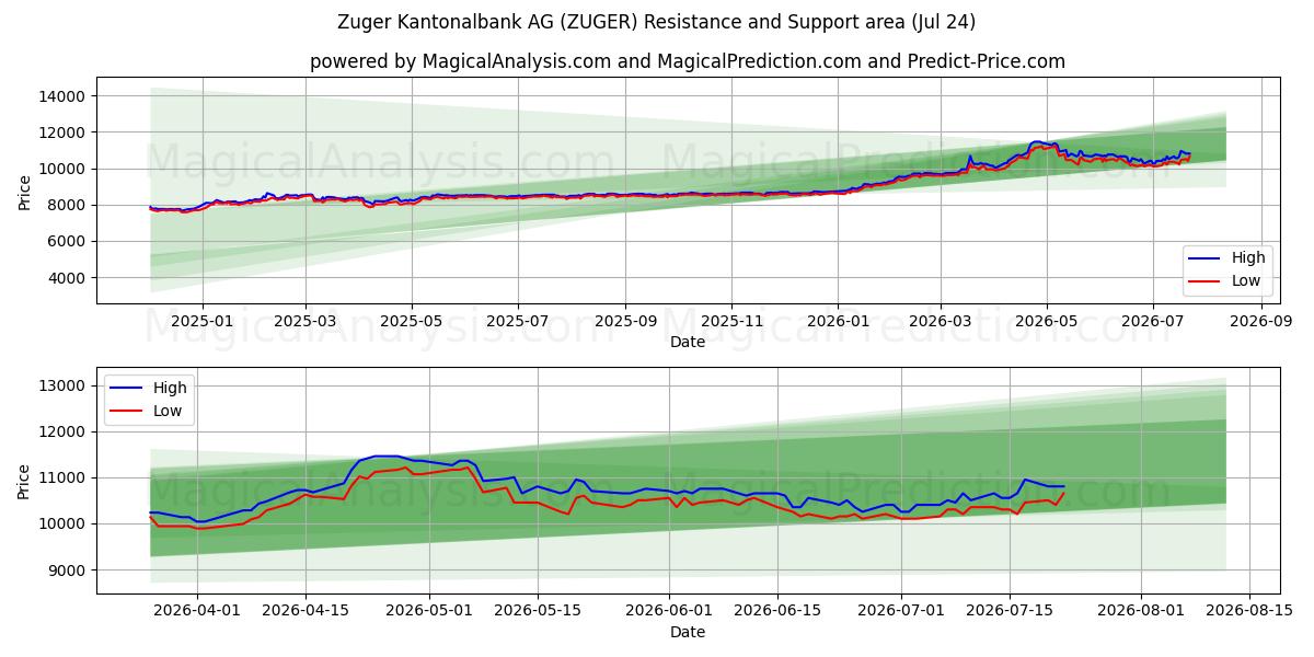  Zuger Kantonalbank AG (ZUGER) Support and Resistance area (23 Jul) 