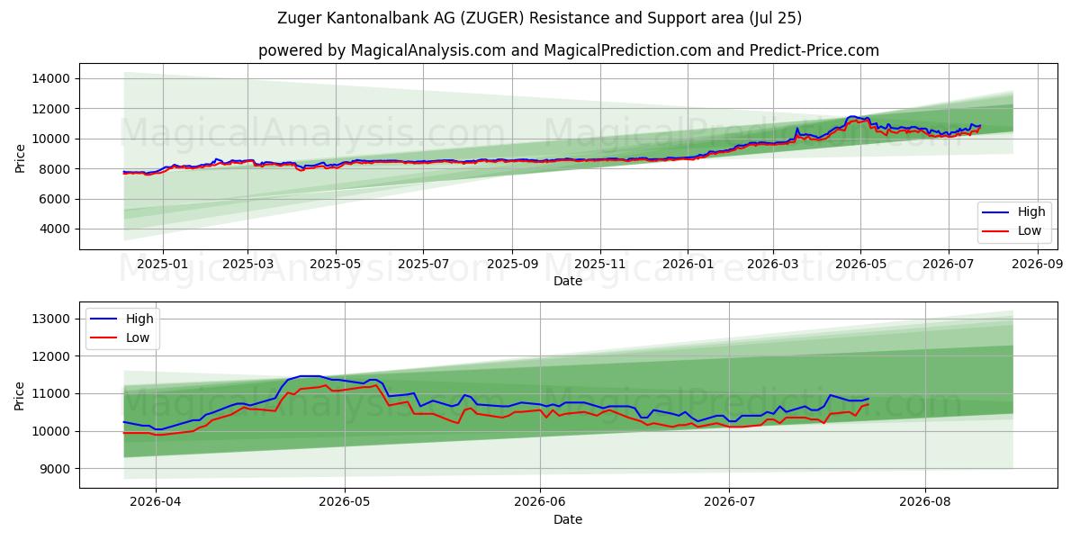  Zuger Kantonalbank AG (ZUGER) Support and Resistance area (24 Jul) 
