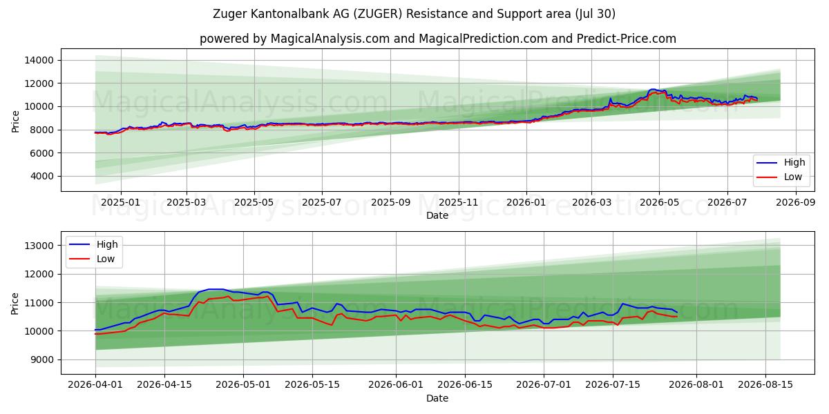  Zuger Kantonalbank AG (ZUGER) Support and Resistance area (29 Jul) 