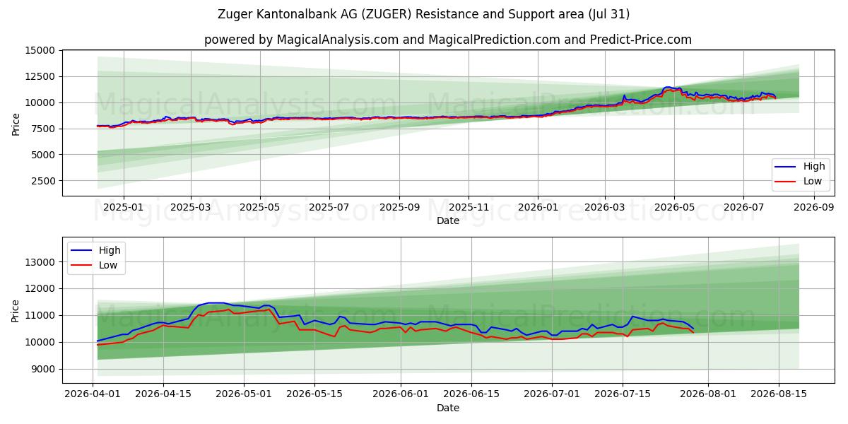 Zuger Kantonalbank AG (ZUGER) Support and Resistance area (30 Jul) 