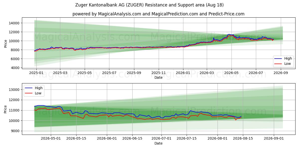  Zuger Kantonalbank AG (ZUGER) Support and Resistance area (14 Aug) 