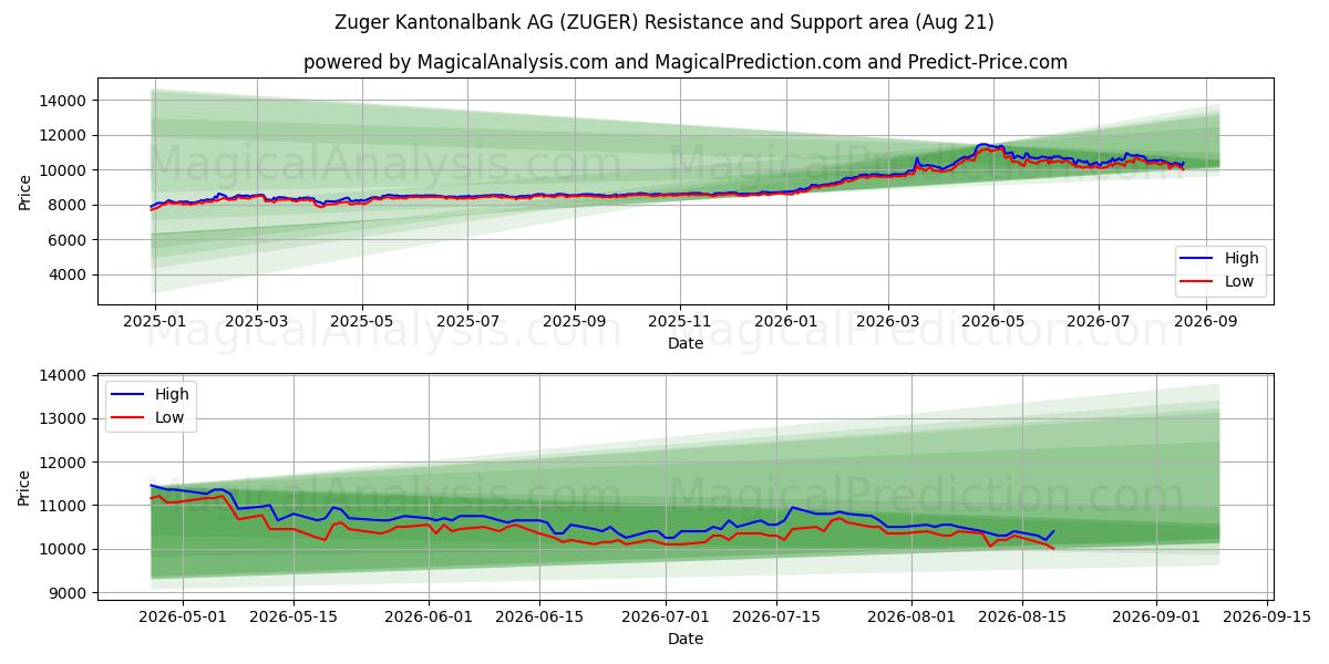  Zuger Kantonalbank AG (ZUGER) Support and Resistance area (18 Aug) 