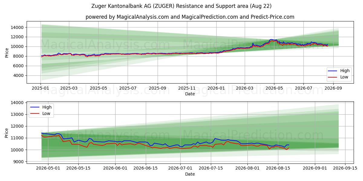  Zuger Kantonalbank AG (ZUGER) Support and Resistance area (21 Aug) 