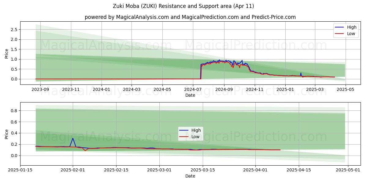  زوكي موبا (ZUKI) Support and Resistance area (11 Apr) 