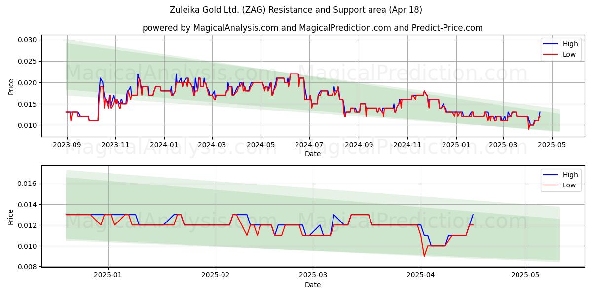 Zuleika Gold Ltd. (ZAG) Support and Resistance area (18 Apr) 