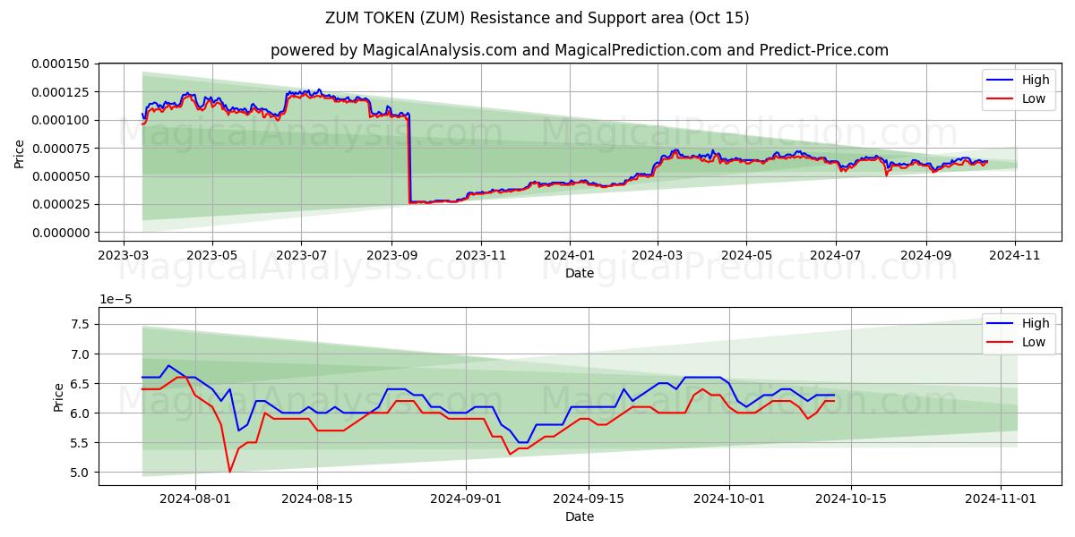  ZUM TOKEN (ZUM) Support and Resistance area (15 Oct) 