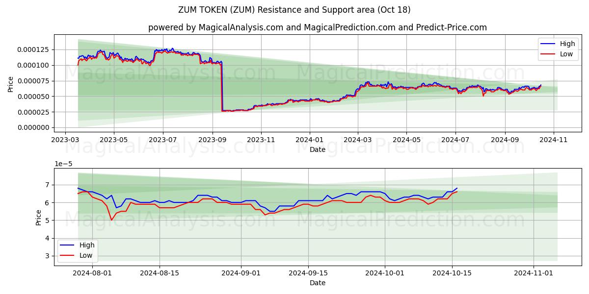  ZUM TOKEN (ZUM) Support and Resistance area (18 Oct) 