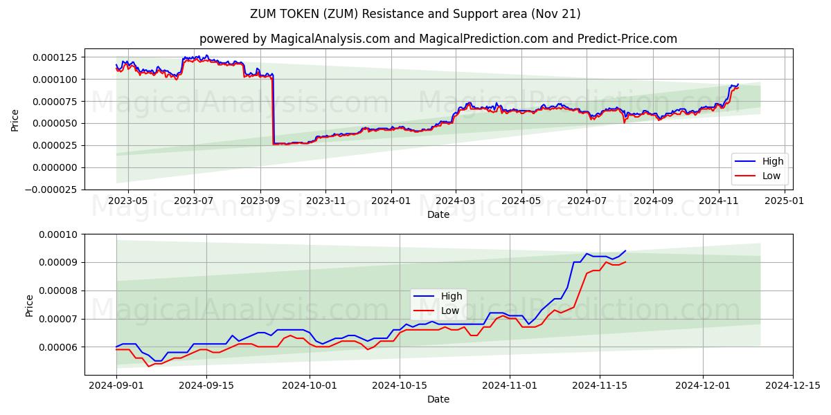  줌 토큰 (ZUM) Support and Resistance area (21 Nov) 