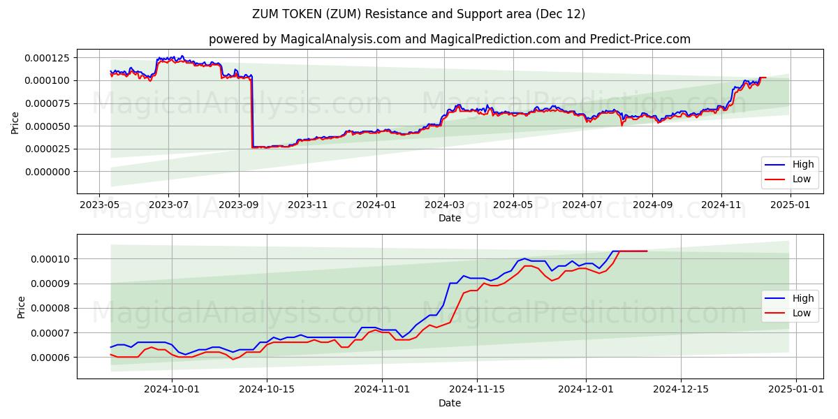  ZUM TOKEN (ZUM) Support and Resistance area (12 Dec) 