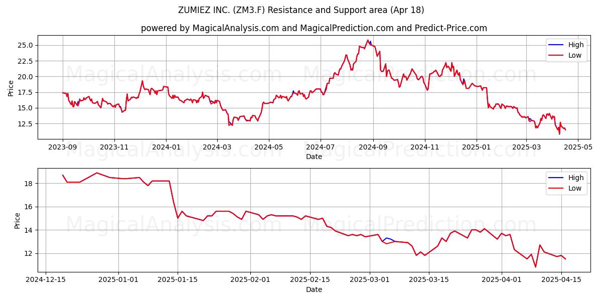  ZUMIEZ INC. (ZM3.F) Support and Resistance area (18 Apr) 