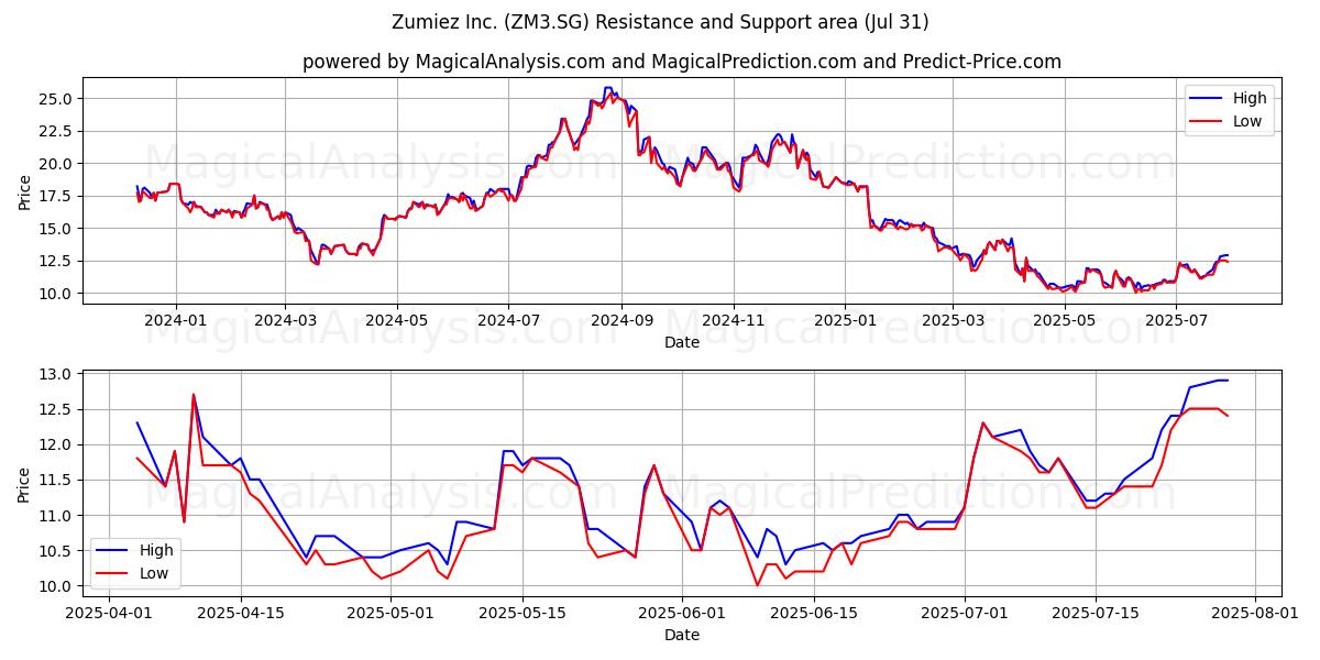  Zumiez Inc. (ZM3.SG) Support and Resistance area (30 Jul) 