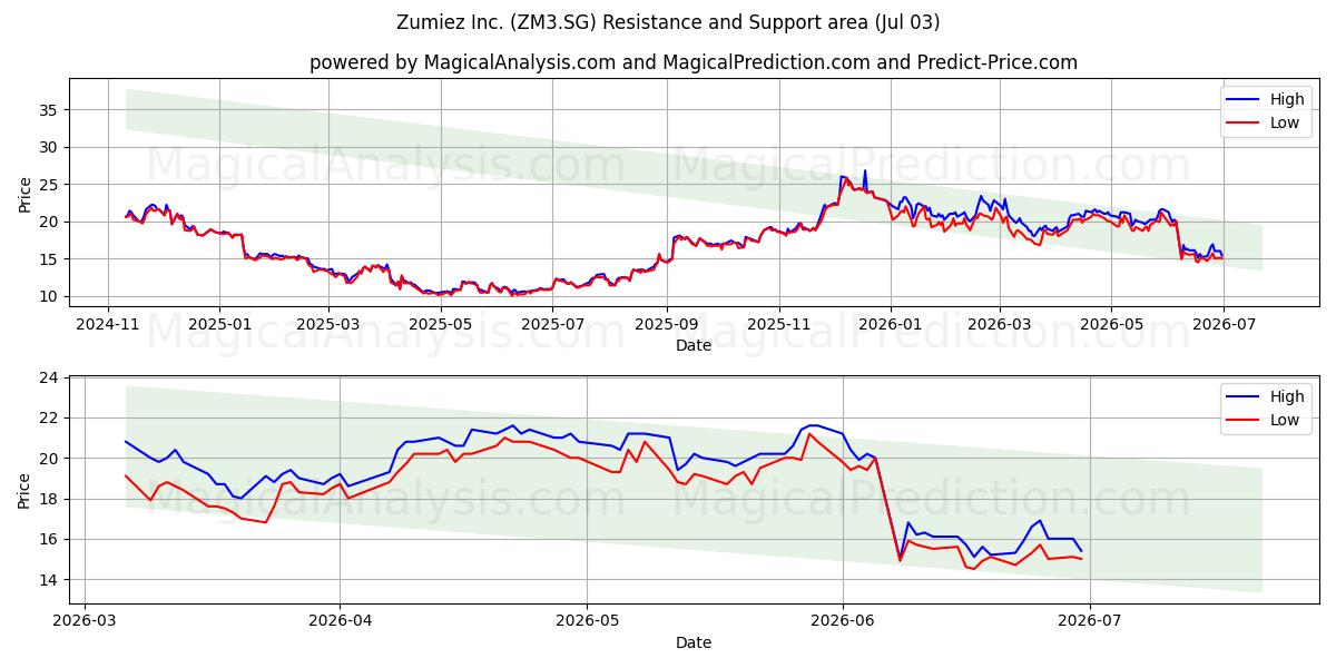  Zumiez Inc. (ZM3.SG) Support and Resistance area (02 Jul) 