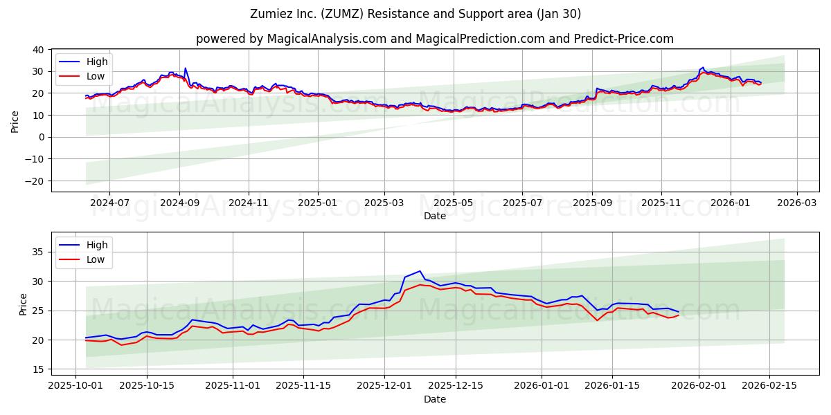 Zumiez Inc. (ZUMZ) Support and Resistance area (29 Jan) 