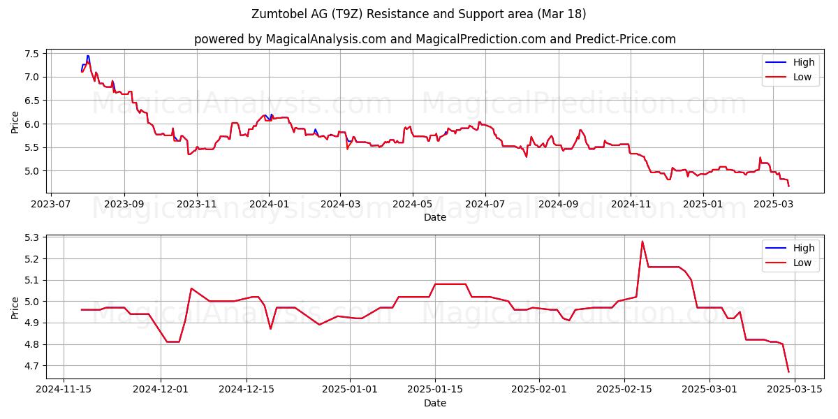  Zumtobel AG (T9Z) Support and Resistance area (18 Mar) 