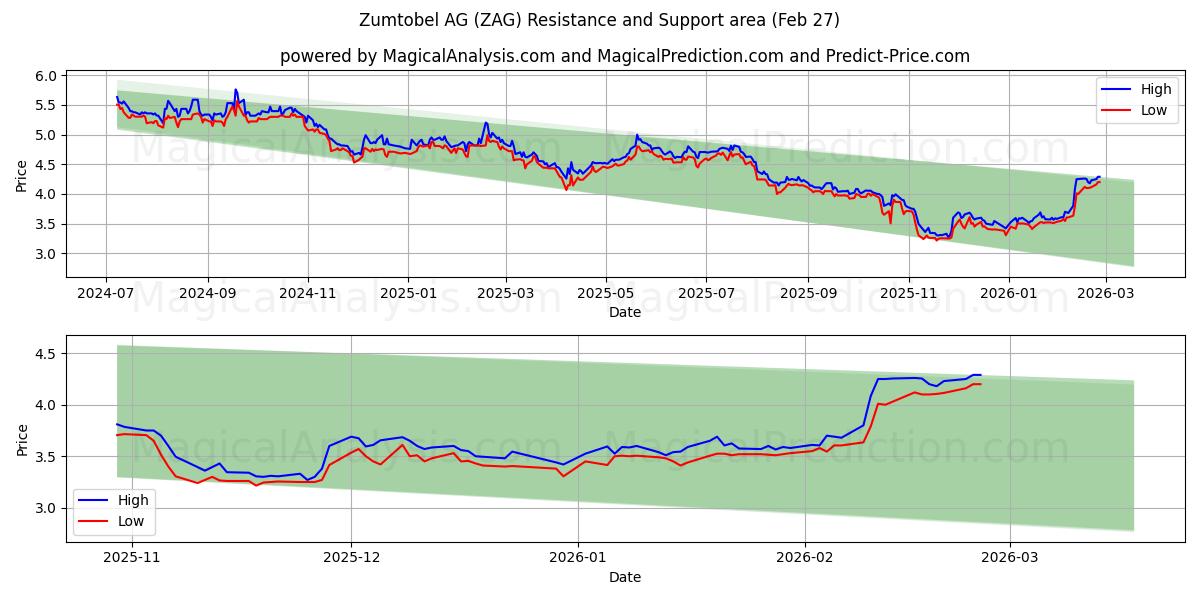  Zumtobel AG (ZAG) Support and Resistance area (26 Feb) 